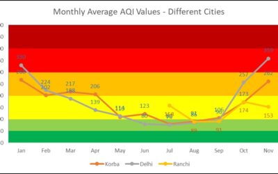 Air Quality Analysis – November 2022