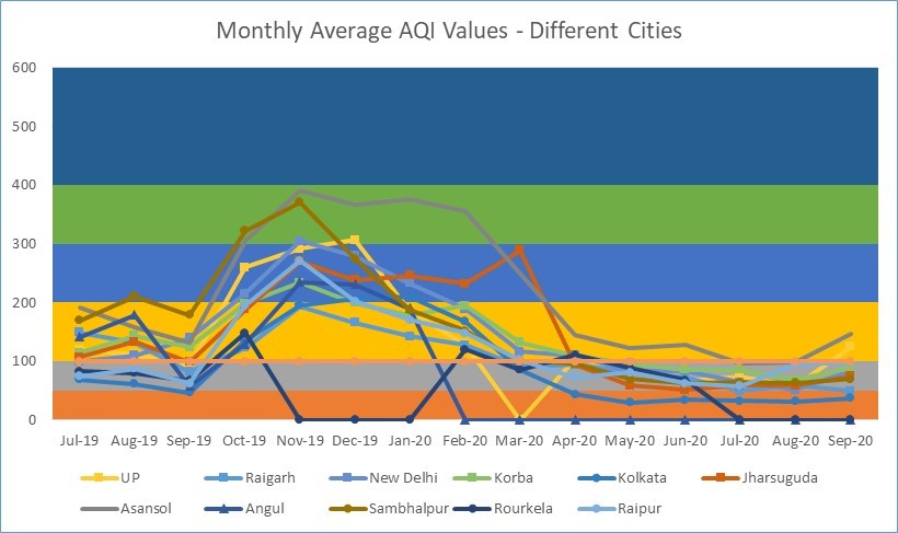 Chart 1- Monthly Average AQI values - Different Cities July 2019 – September 2020