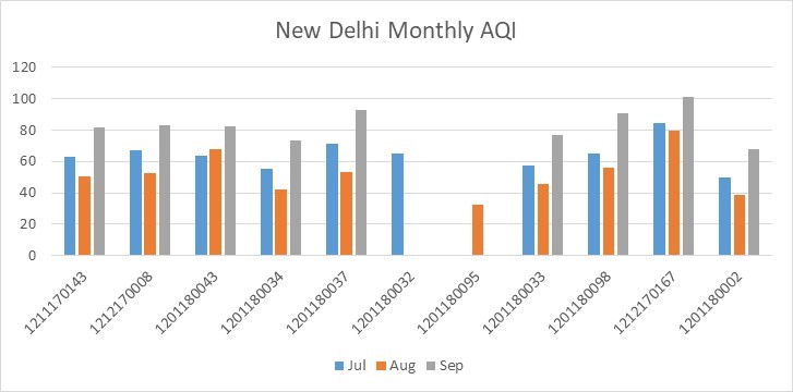 Chart 3- AQI for different devices at New Delhi