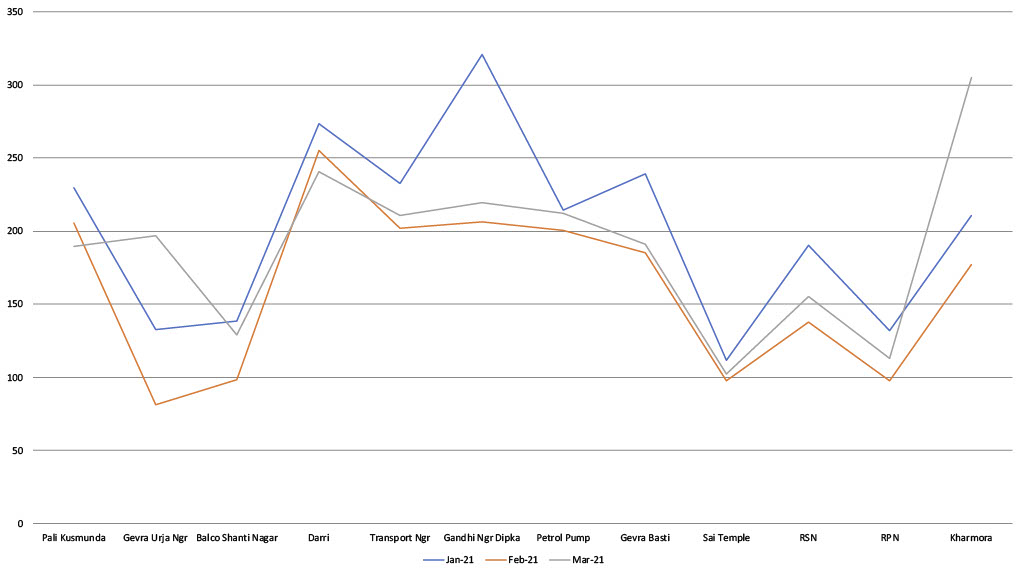 Air Pollution Analysis Jan- March 2021