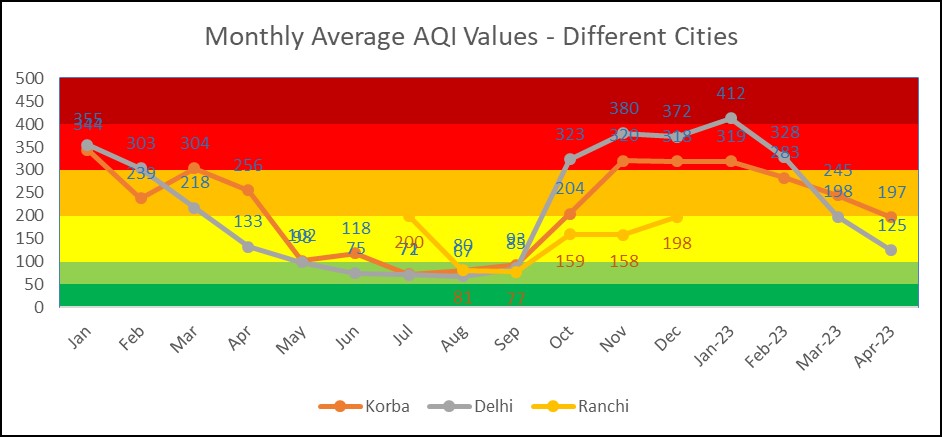 Air Quality Analysis – April 2023
