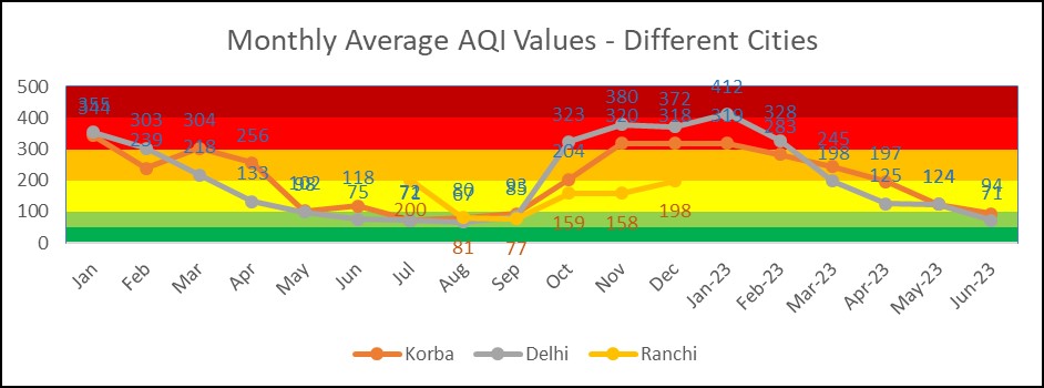 Air Quality Analysis – June 2023
