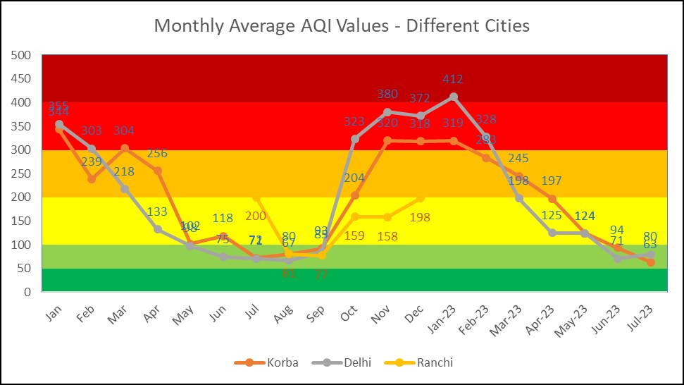 Air Quality Analysis – July 2023